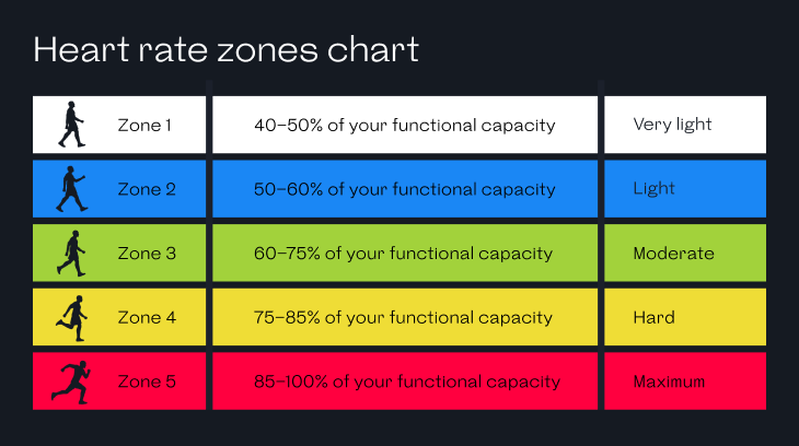 Heart rate zones